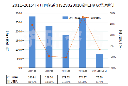 2011-2015年4月四氫萘(HS29029010)進(jìn)口量及增速統(tǒng)計(jì) 2011-2015年4月四氫萘(HS29029010)進(jìn)口量及增速統(tǒng)計(jì)